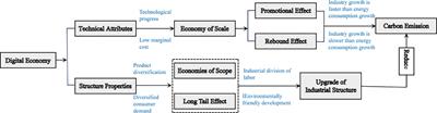 The impact of industrial structure upgrading and digital economy integration on China’s urban carbon emissions